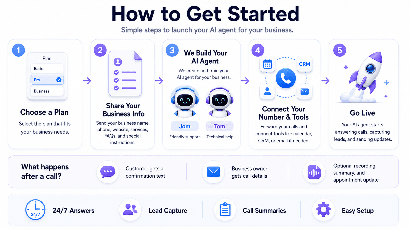 Five steps to launch a Velqent AI Voice Agent.